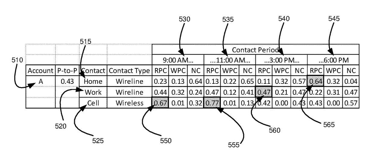 Best time to call parties having multiple contacts