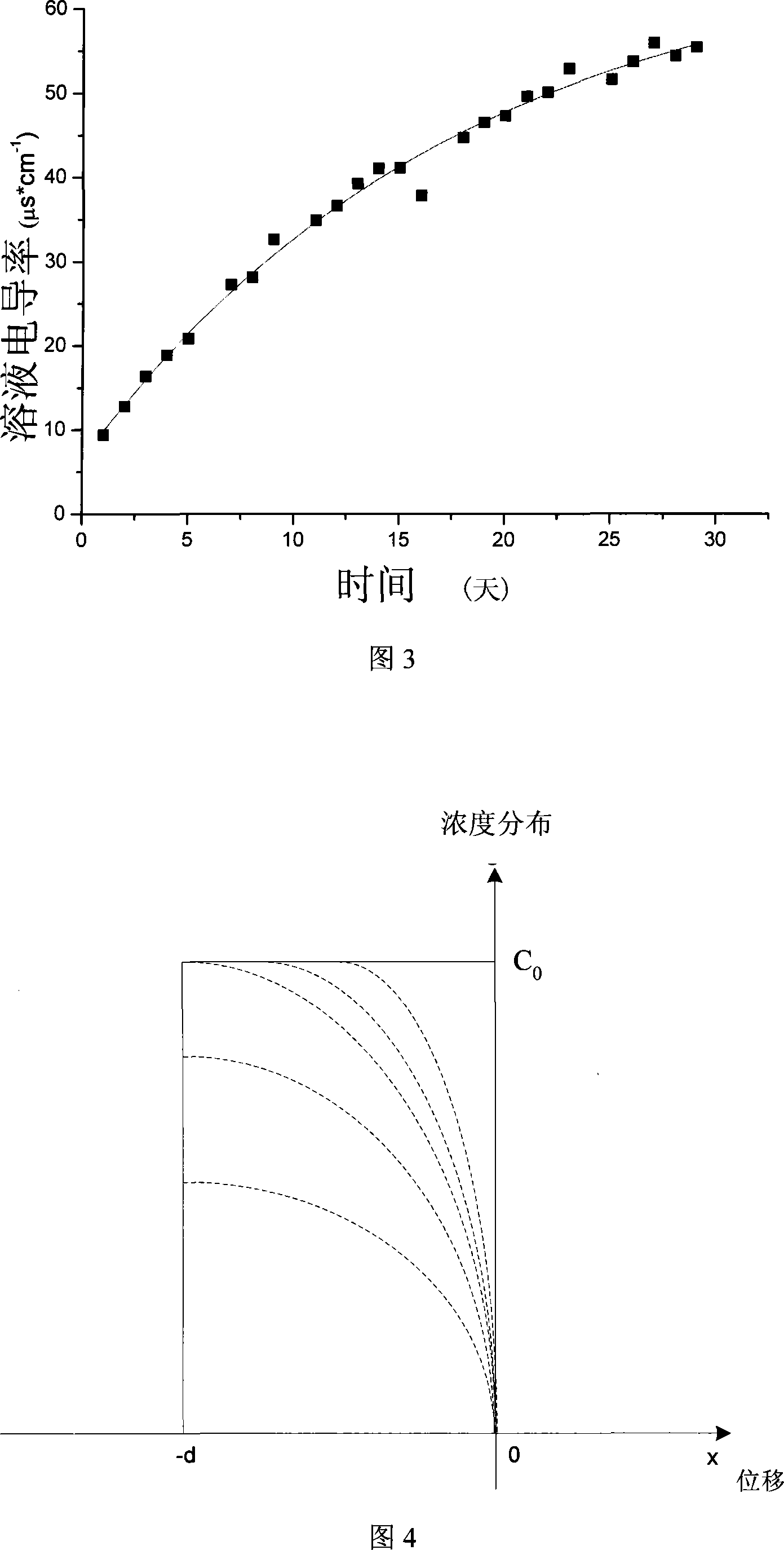 Cable main insulator water tree phenomena initiation point test method