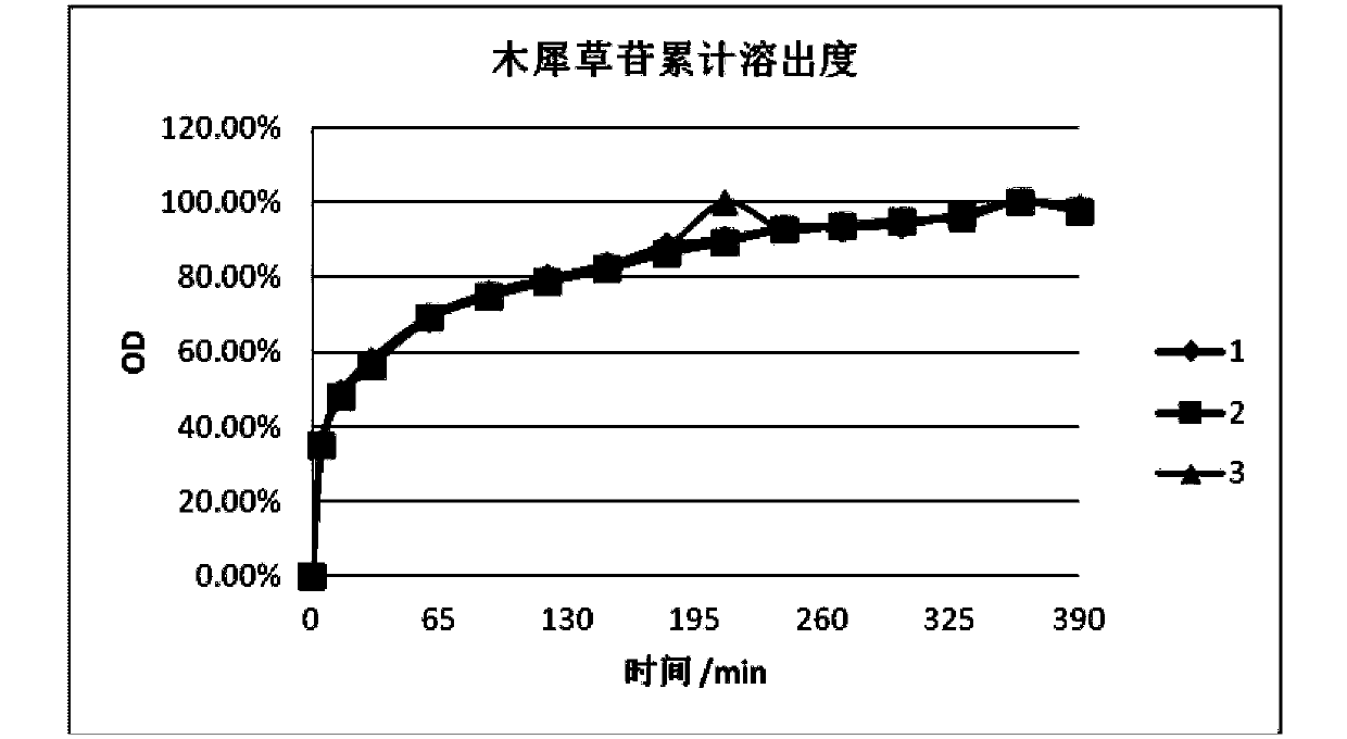 Luteoloside chewing tablet and preparation method thereof