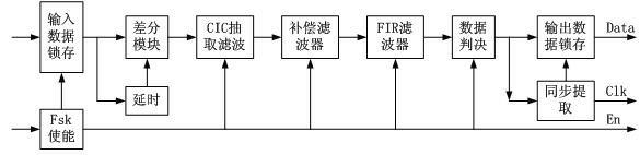 China train control system (CTCS) point type transponder demodulating device and implementation method thereof