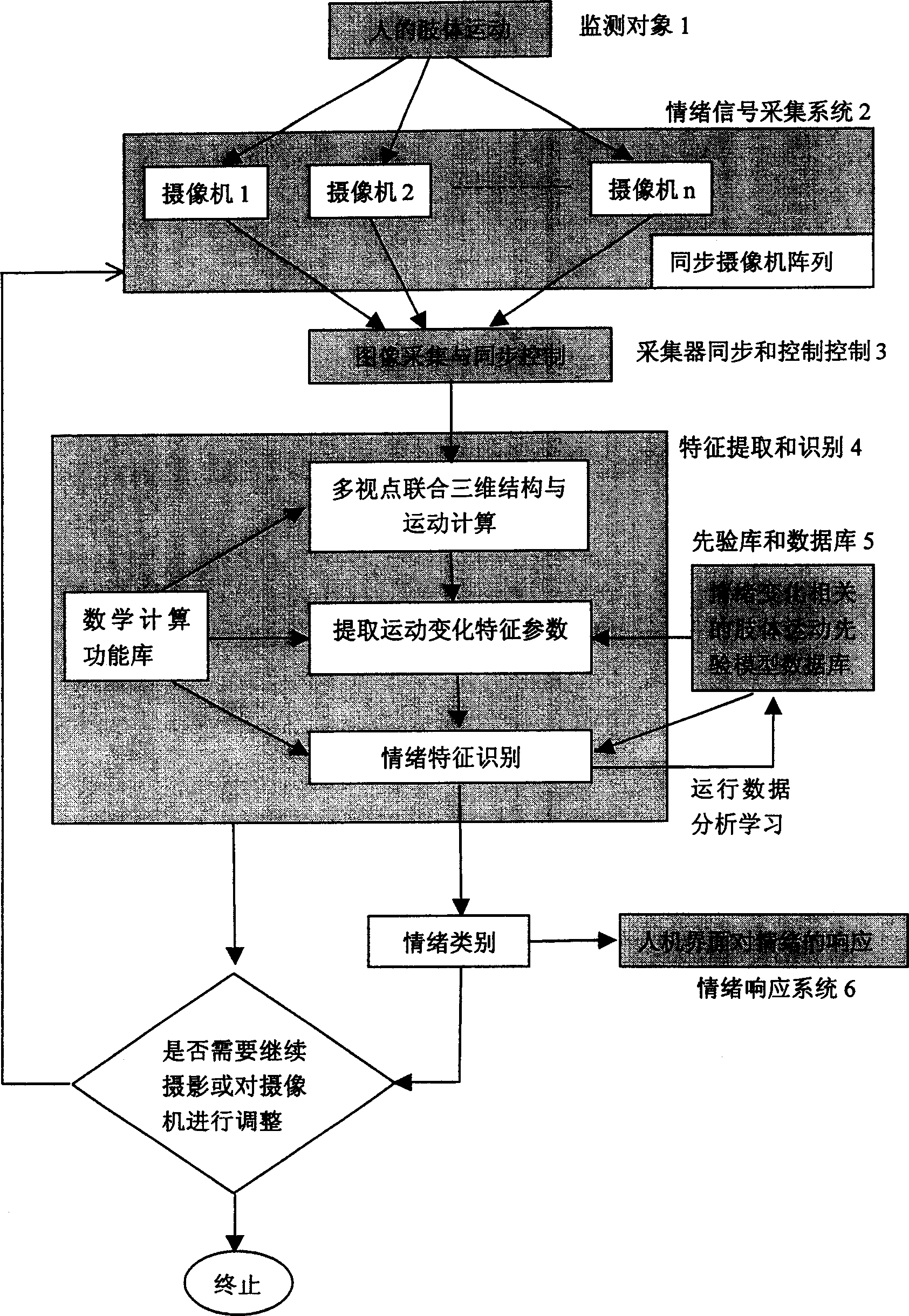 Method for constituting man-machine interface using humen's sentiment and sentiment variation information