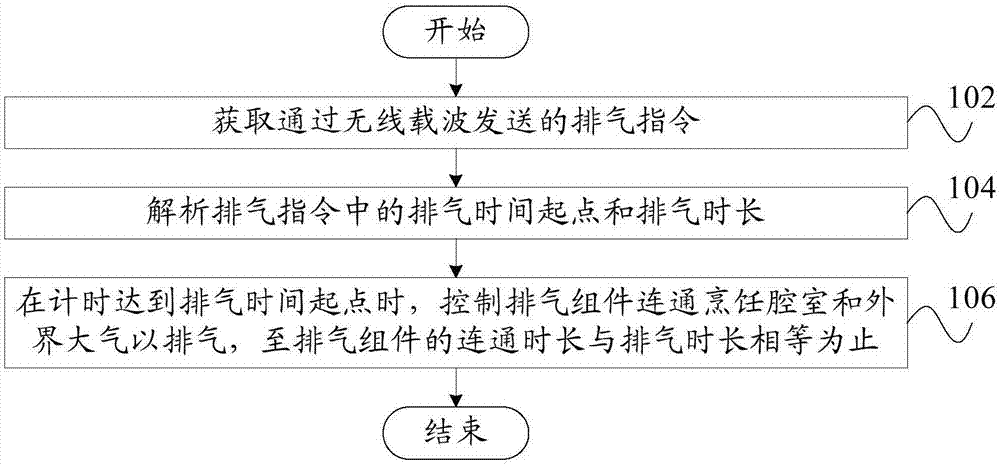 Exhaust control method and device, cooking utensil, mobile terminal and server equipment