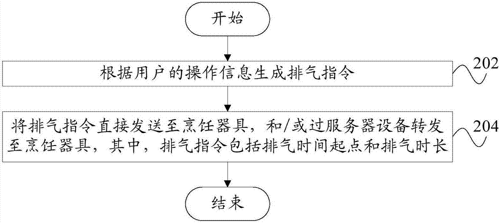 Exhaust control method and device, cooking utensil, mobile terminal and server equipment