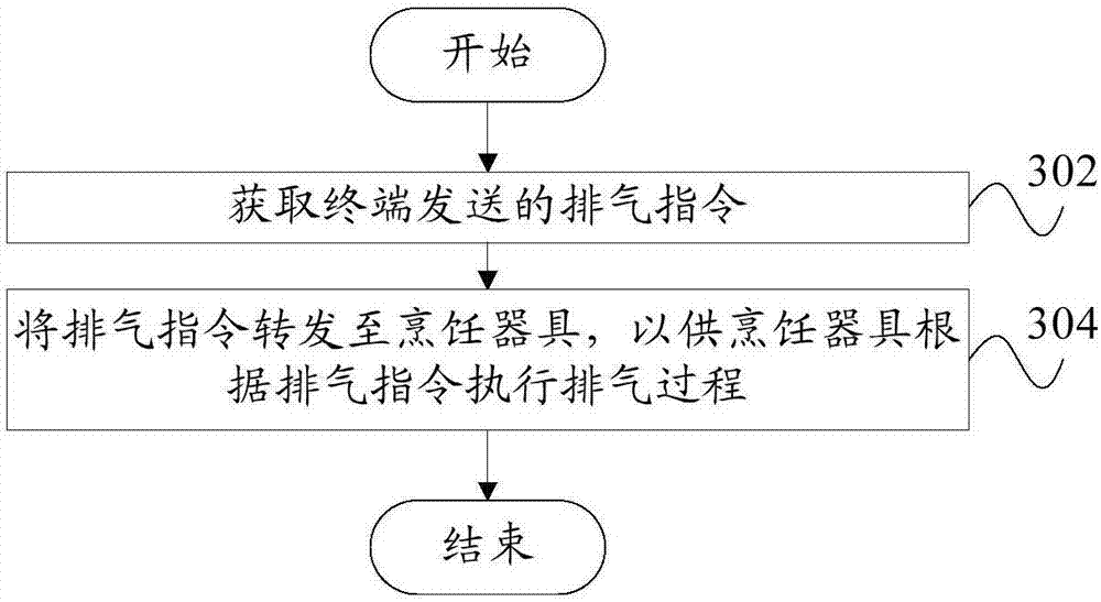 Exhaust control method and device, cooking utensil, mobile terminal and server equipment