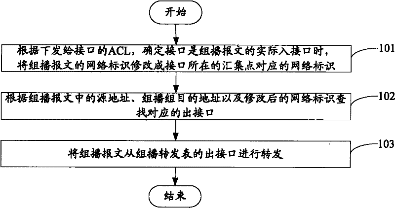 Multicast message transmission method in bidirectional PIM (Personal Information Management) of communication equipment and communication equipment