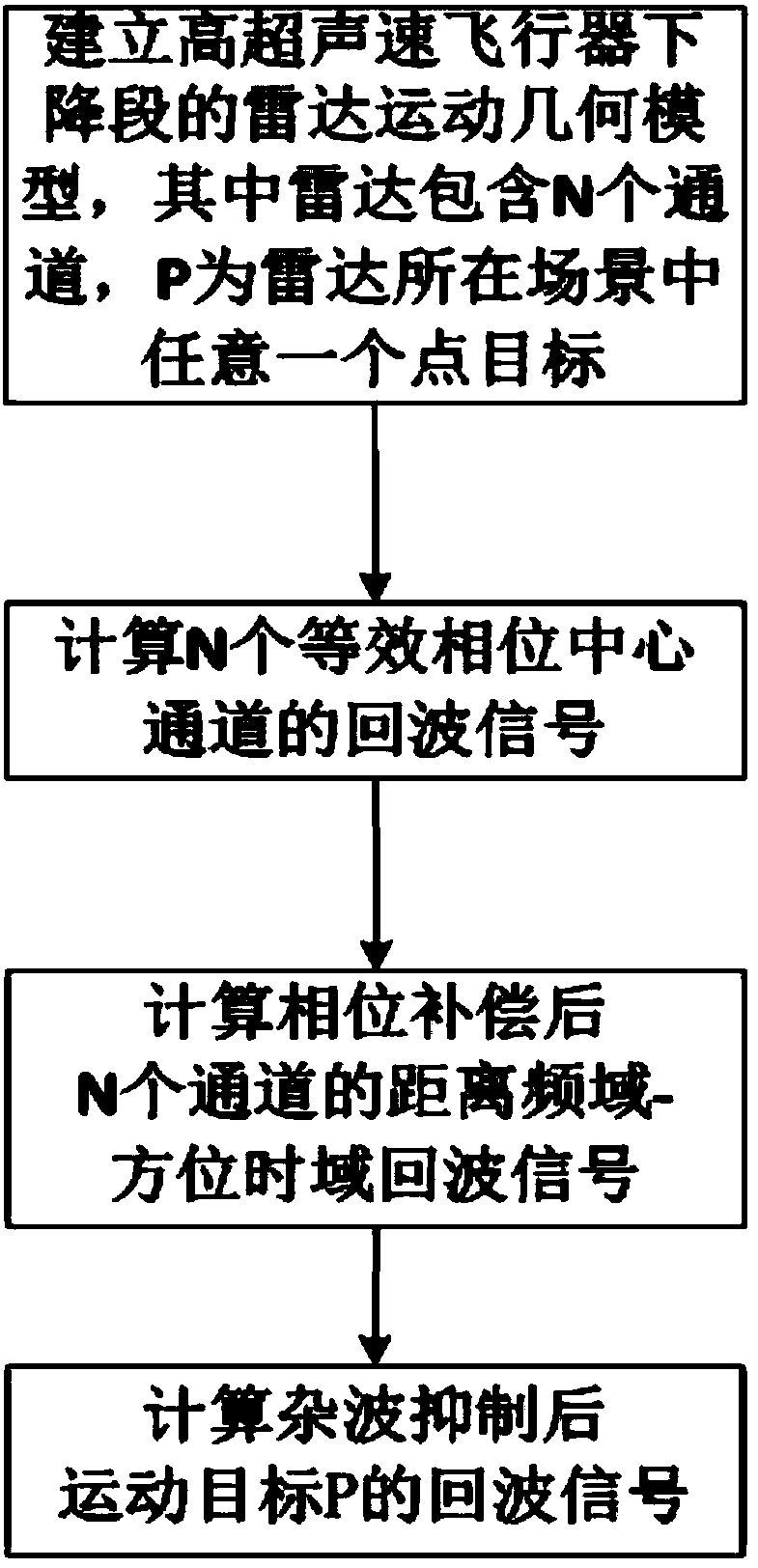 SAR-GMTI Clutter Suppression Method in the Descending Section of a Hypersonic Vehicle