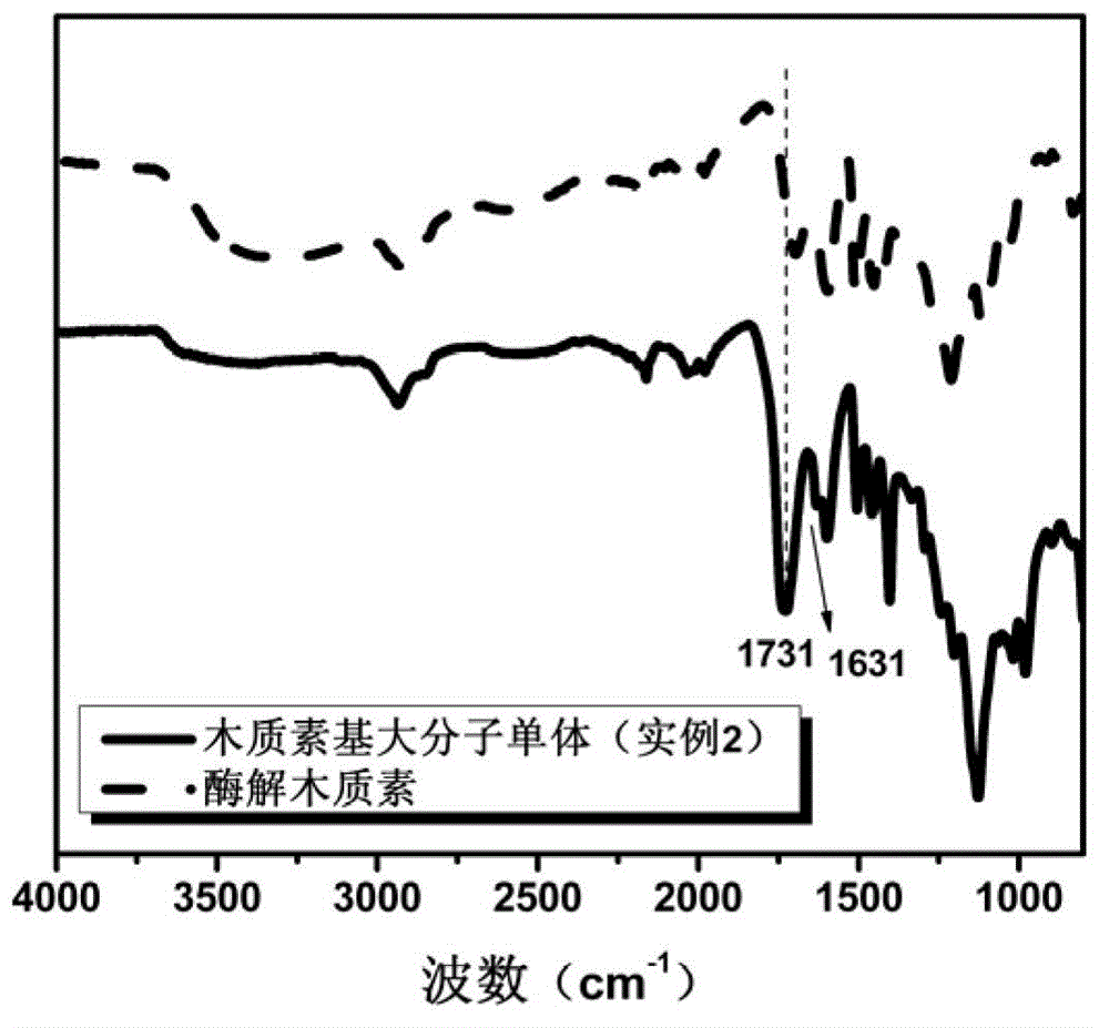 Method of preparing transparent ultraviolet absorption membrane material from enzymatic hydrolysis lignin