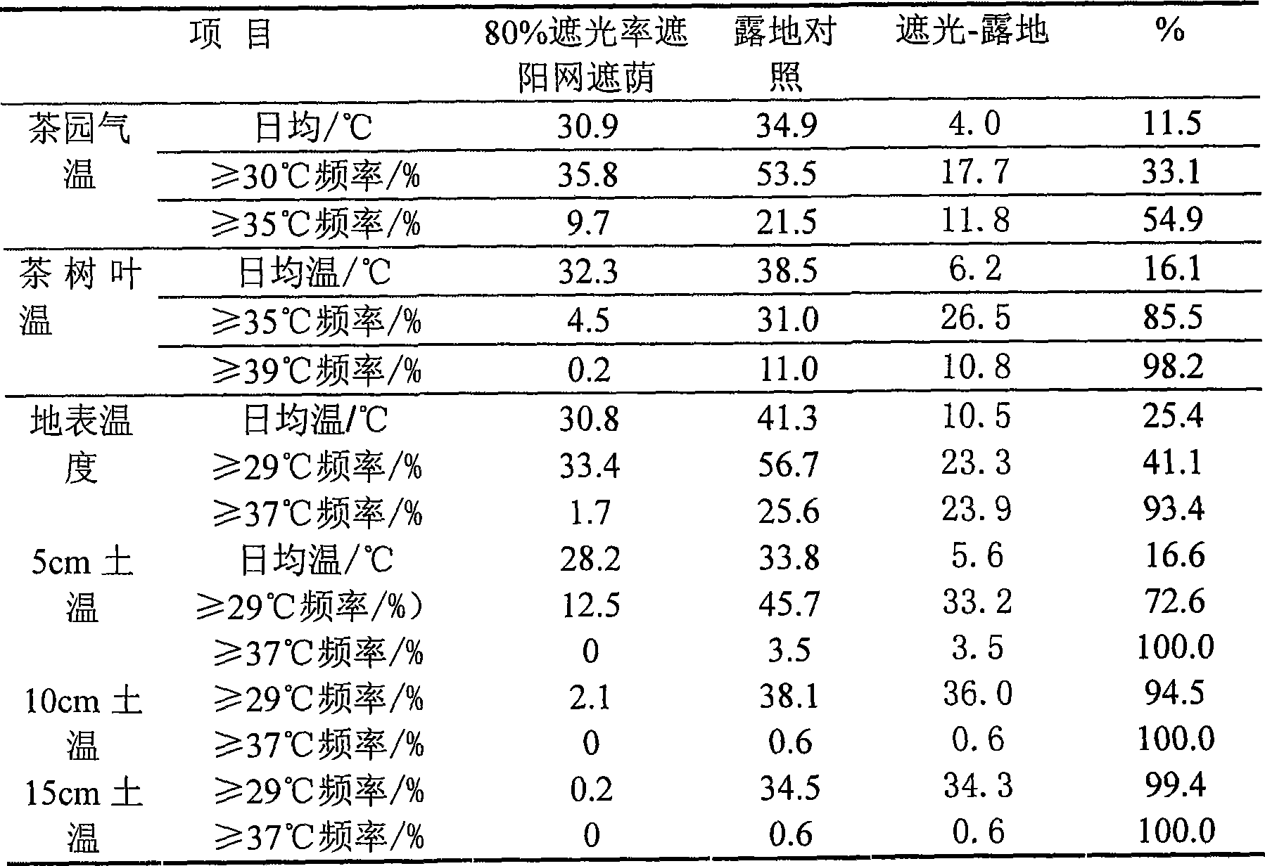 Autumn green-tea production method