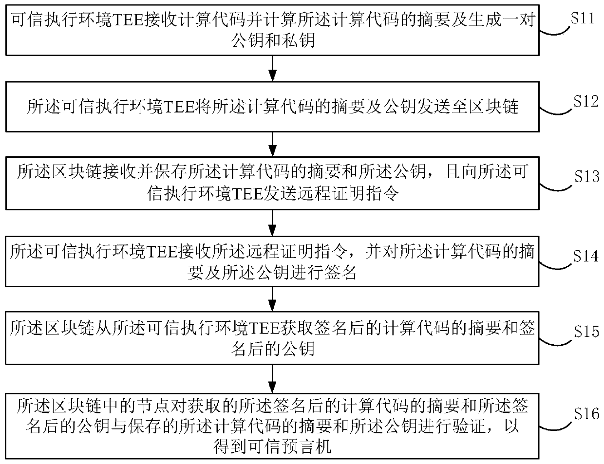 TEE-based credible oracle machine implementation method and device