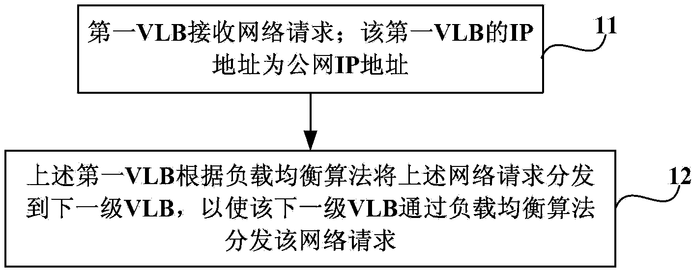 Cloud computing system, load balancing system, load balancing method and device