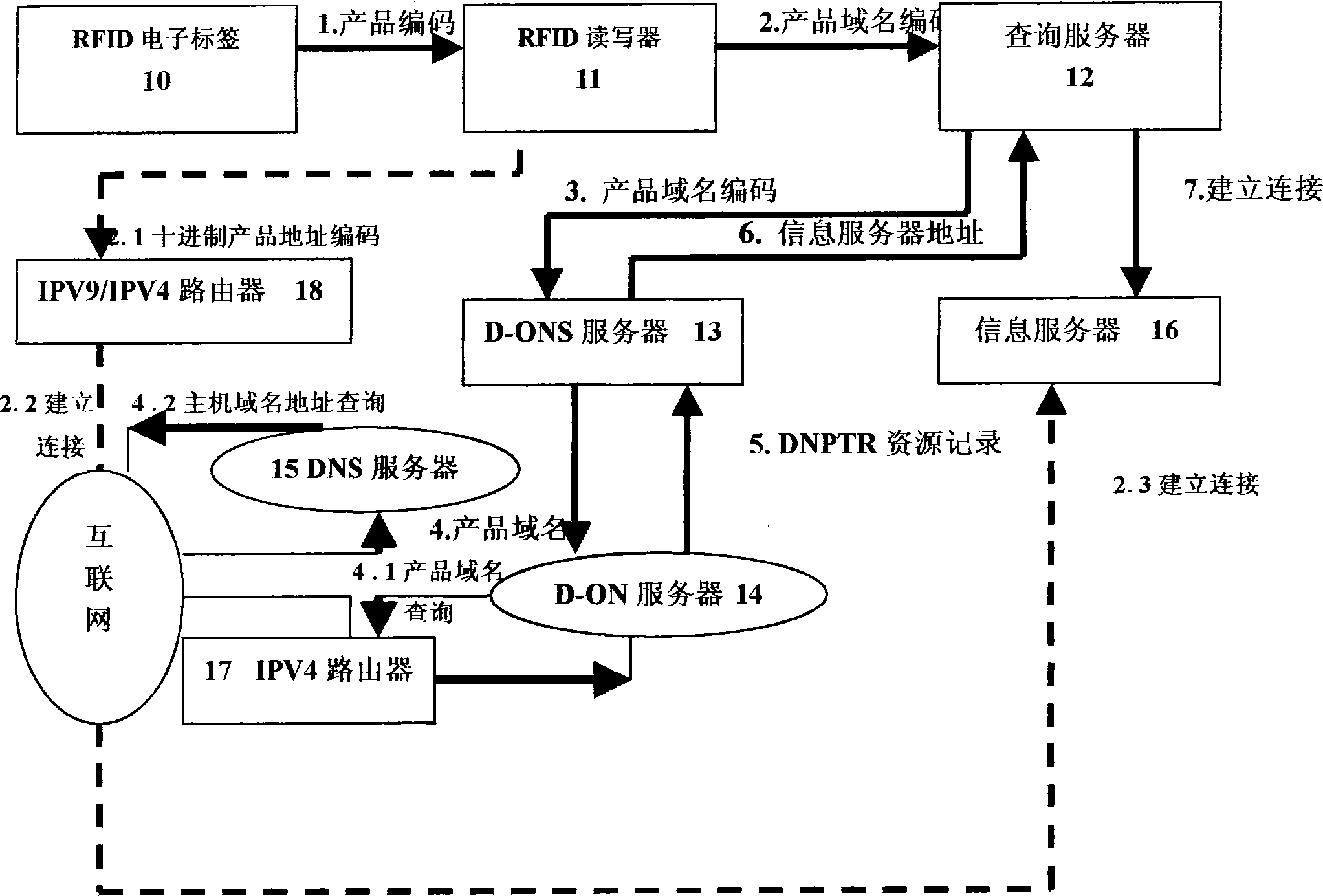 Information search and information exchange search process of business network and internet of things