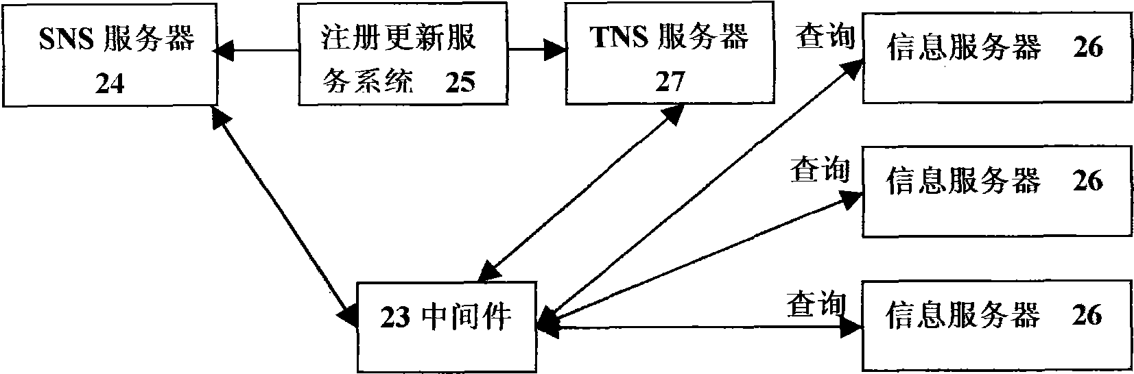 Information search and information exchange search process of business network and internet of things