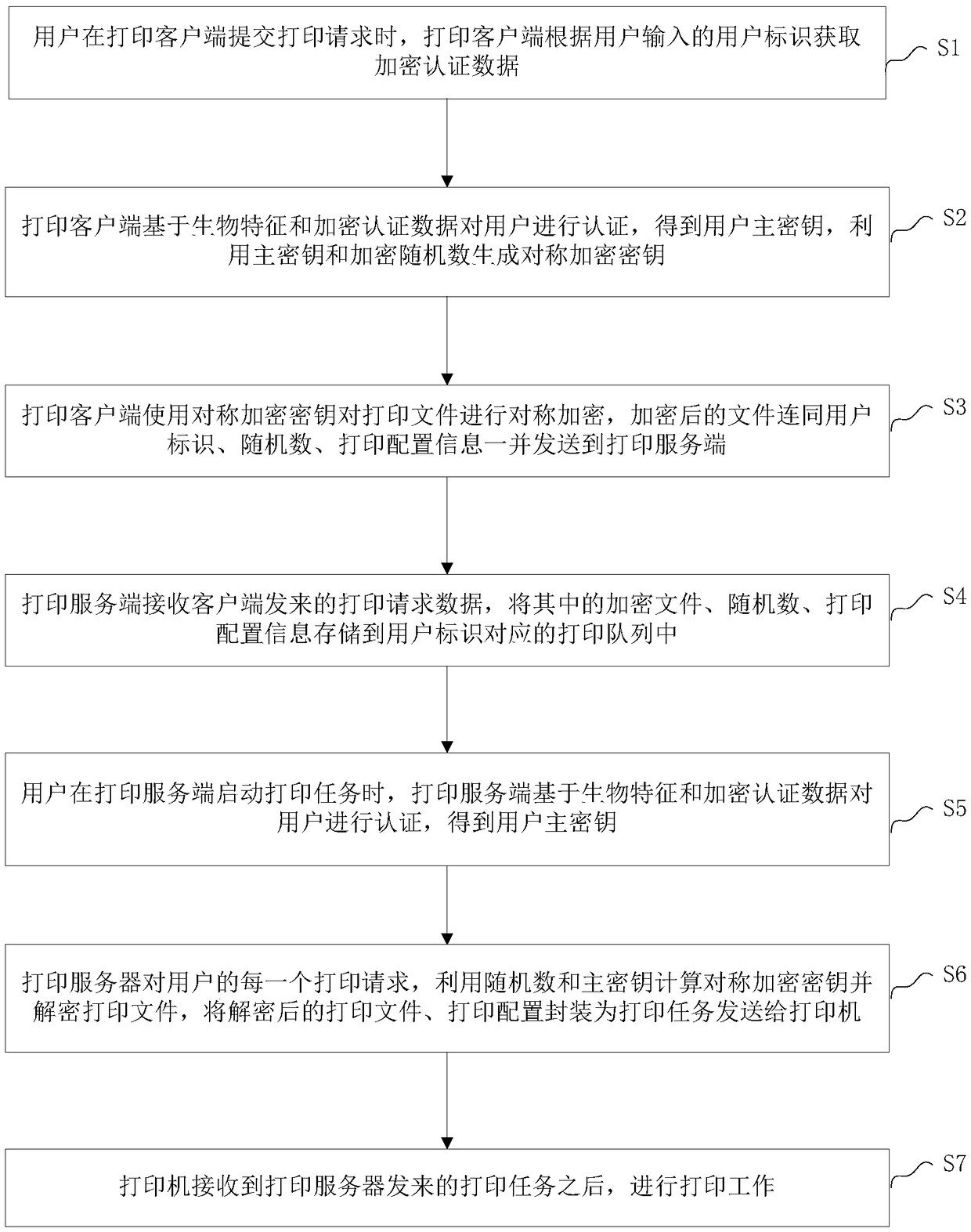 A biometrics-based safe printing method and system