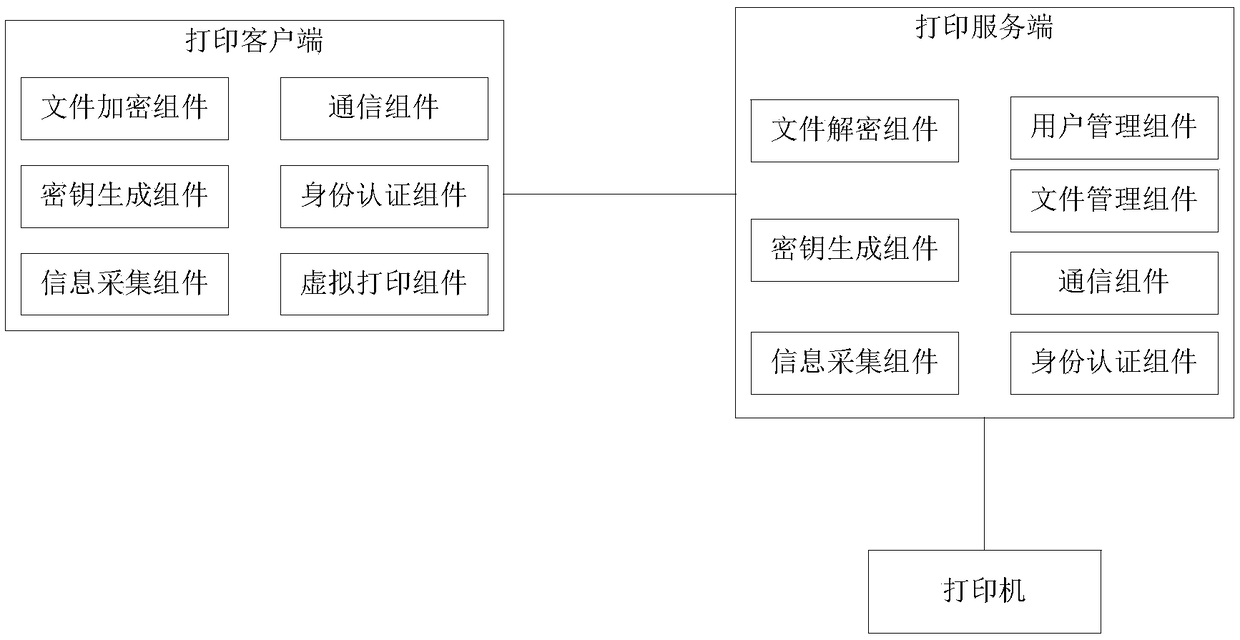 A biometrics-based safe printing method and system