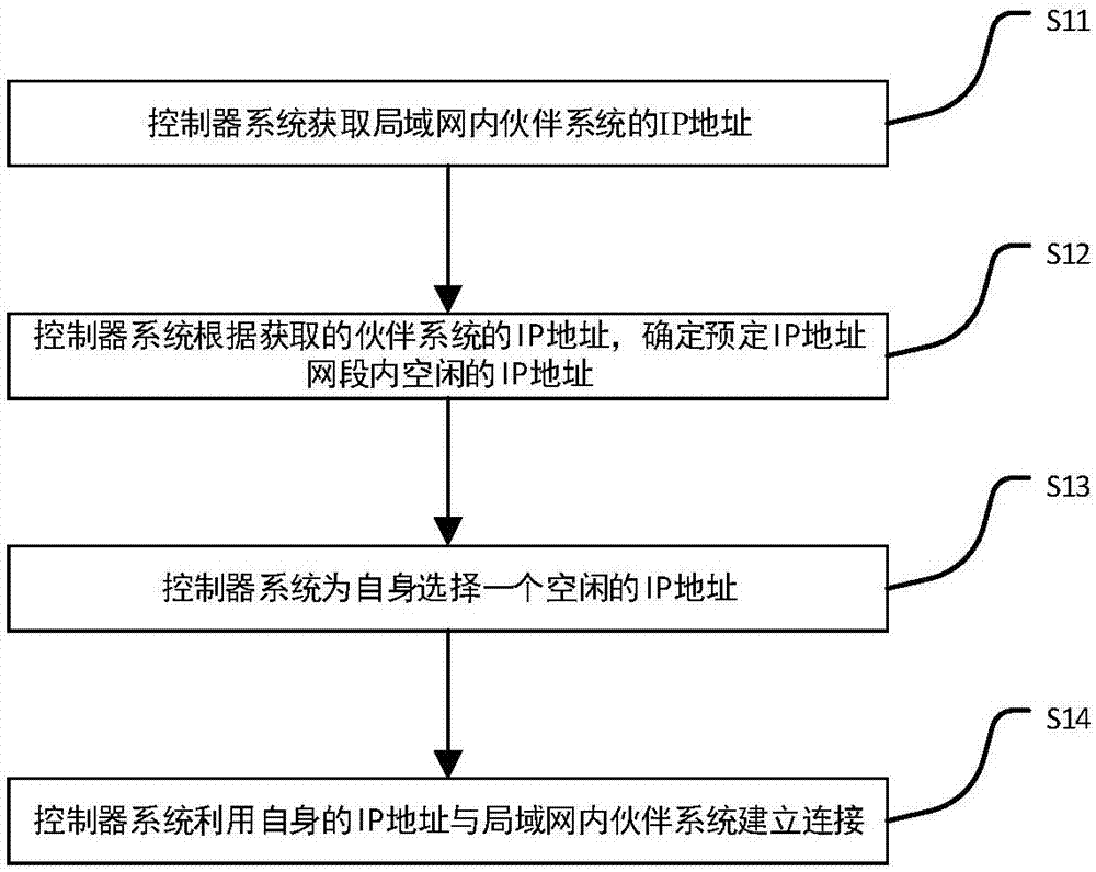 Local area network system and interconnection method for internal controller system thereof