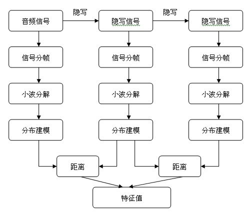 Steganalysis method for audio spread-spectrum steganography