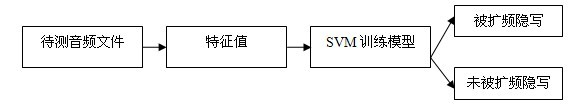 Steganalysis method for audio spread-spectrum steganography