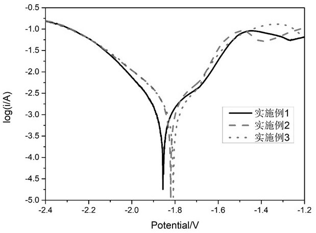 Anode material for alkaline aluminum-air battery and preparation method of anode material