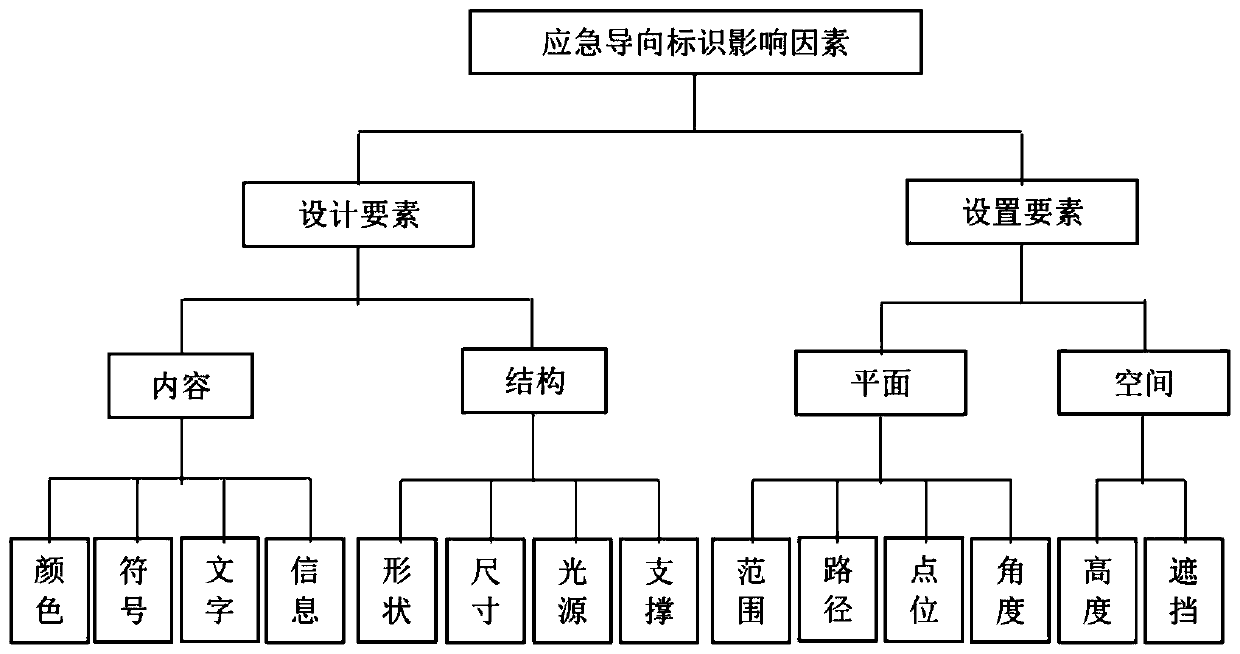 Outdoor emergency guide signboard system design method