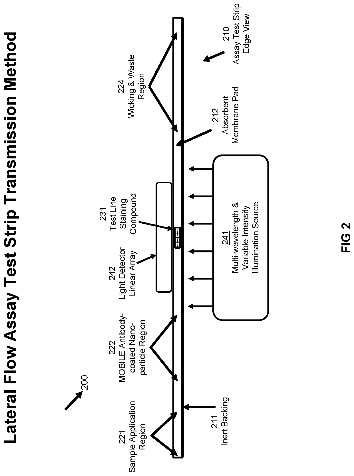 Method and apparatus to provide connected, in-situ, comprehensive, and accurate lateral flow assays