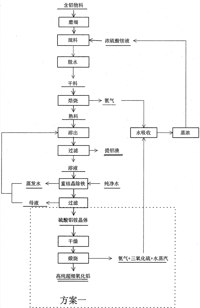 Method for preparing aluminum oxide from aluminiferous material