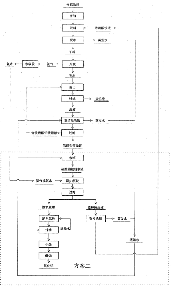 Method for preparing aluminum oxide from aluminiferous material