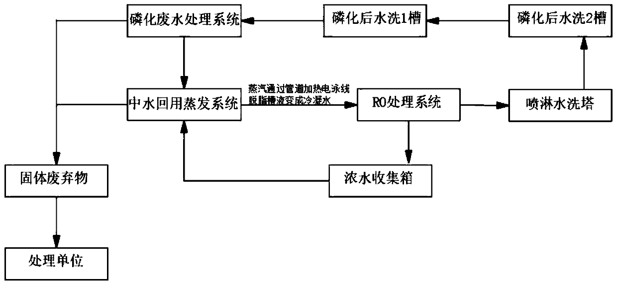 Evaporation, concentration and recycling zero-discharge system for phosphating wastewater treatment