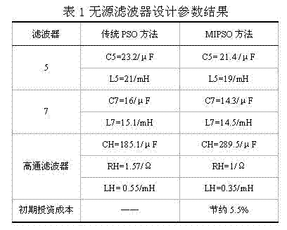 Multi-objective optimization design method for passive filter in multiisland particle swarm optimization (PSO)-based mixed type filter