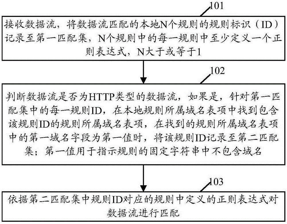 Data flow detection method and device