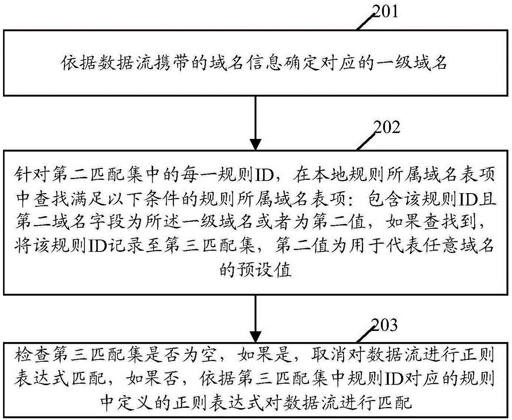 Data flow detection method and device