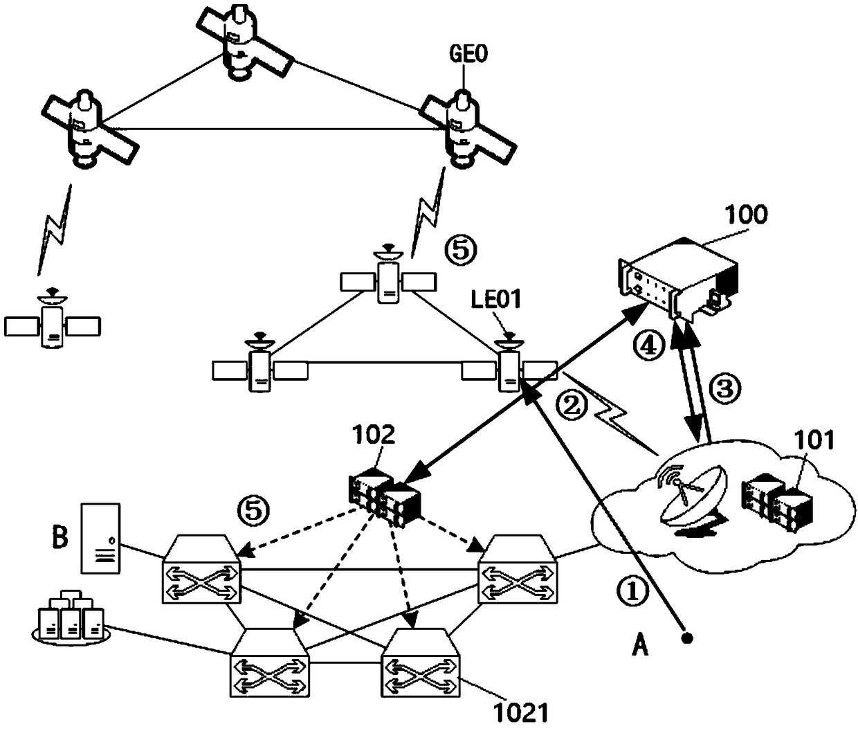 Global load balancing satellite-to-ground cooperative network networking device and method