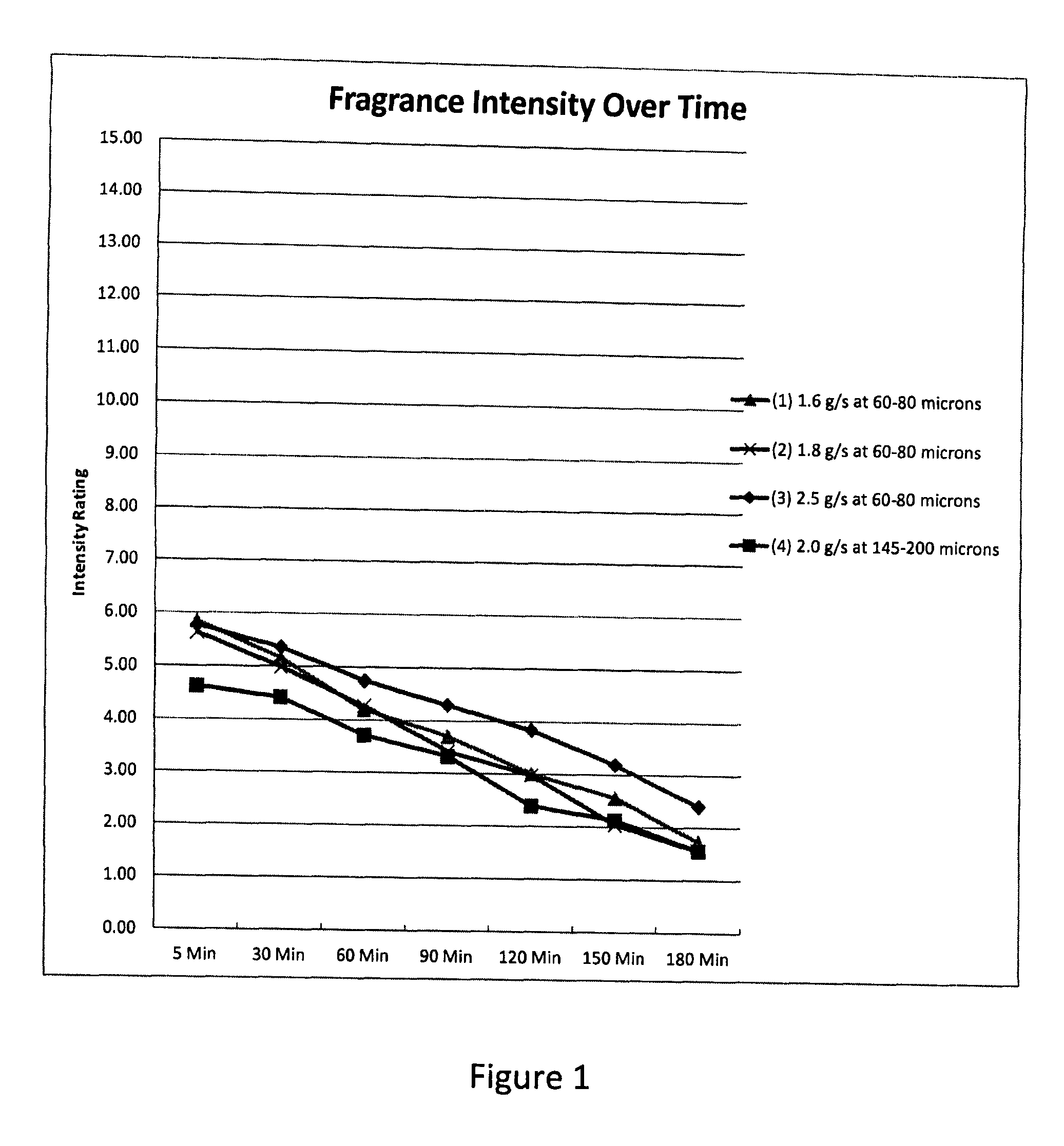 Compressed gas aerosols with enhanced intensity and longevity of actives