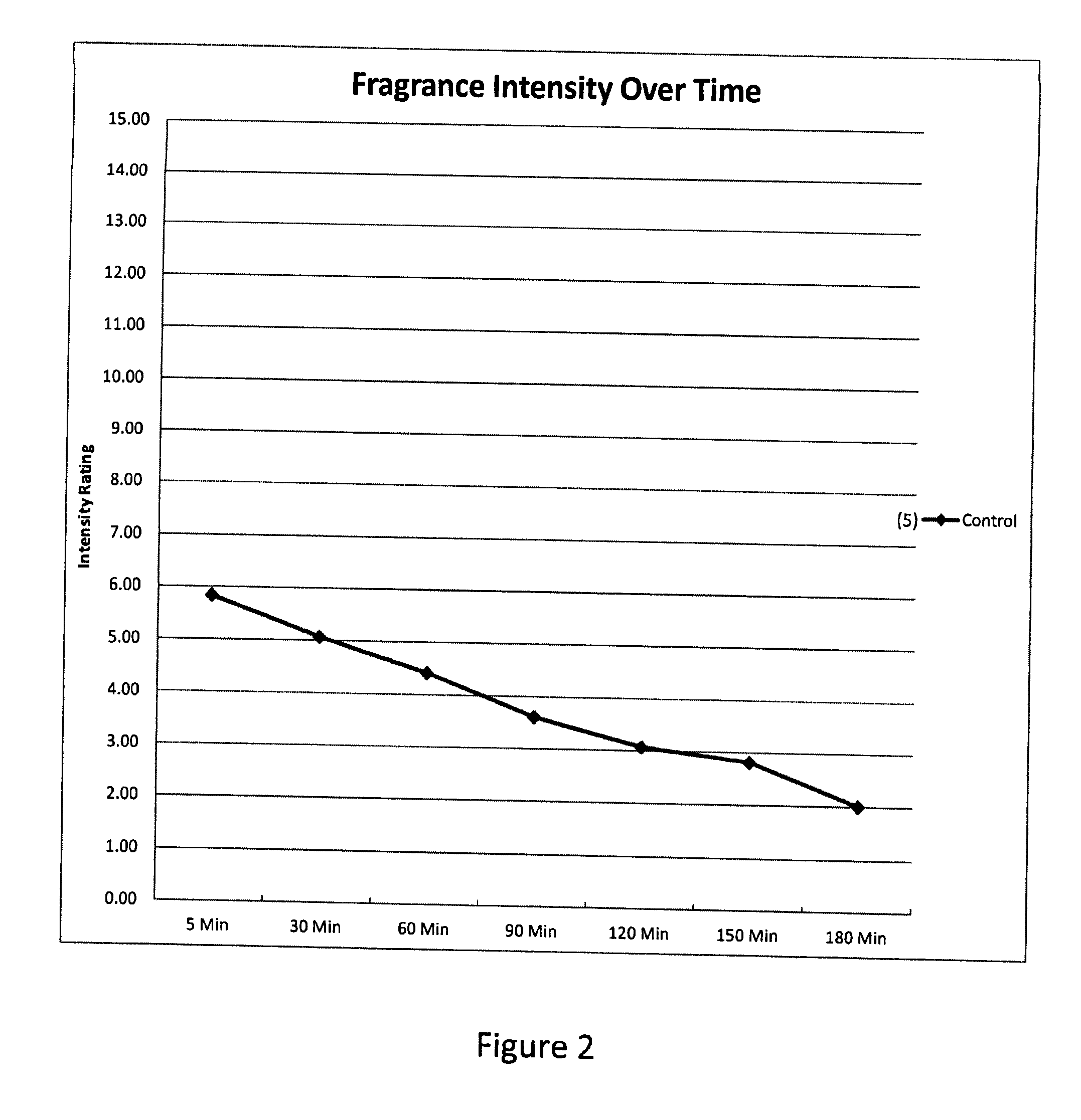 Compressed gas aerosols with enhanced intensity and longevity of actives