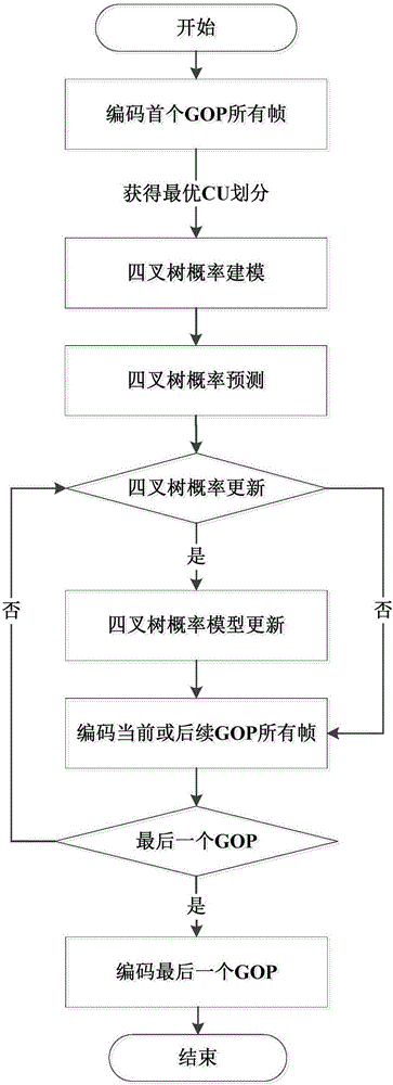 Low-complexity video coding method based on quadtree probability prediction