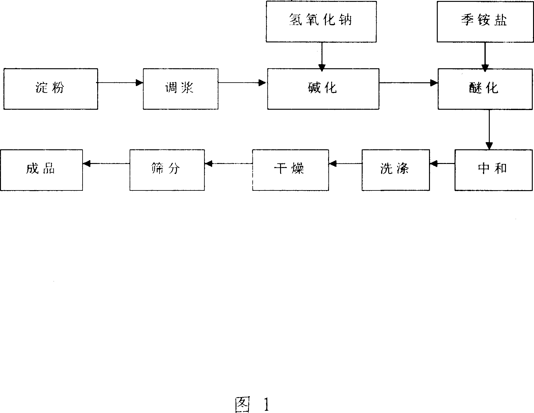 Method of preparing quaternary ammonium type cationic starch