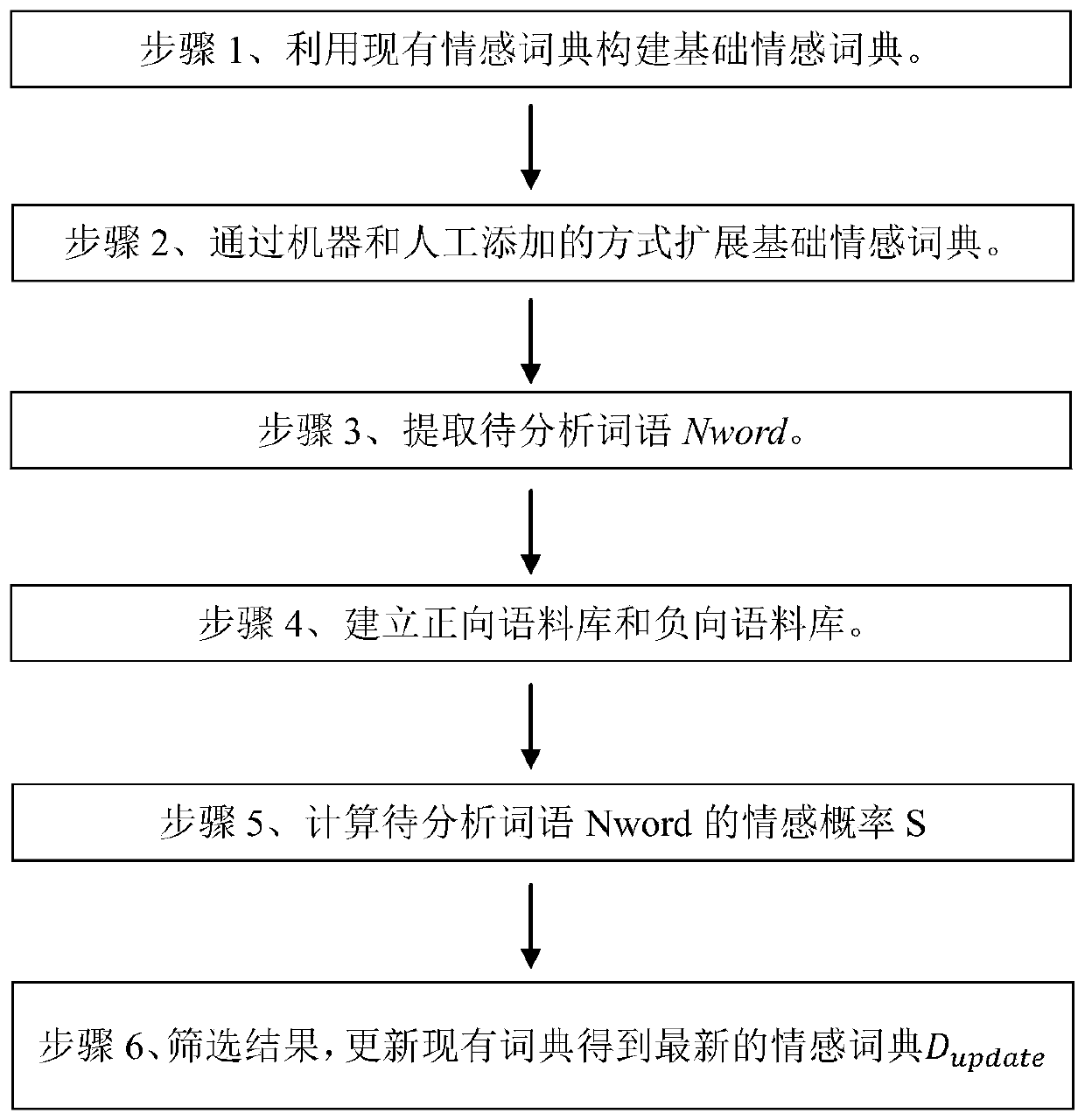 An emotion dictionary construction method capable of being automatically updated and used for financial text analysis