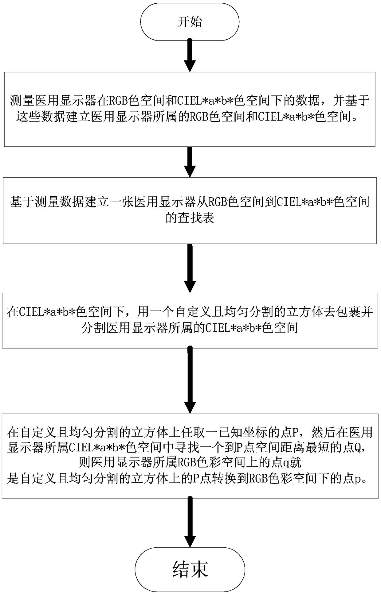 A method for homogenizing the color space of a medical display