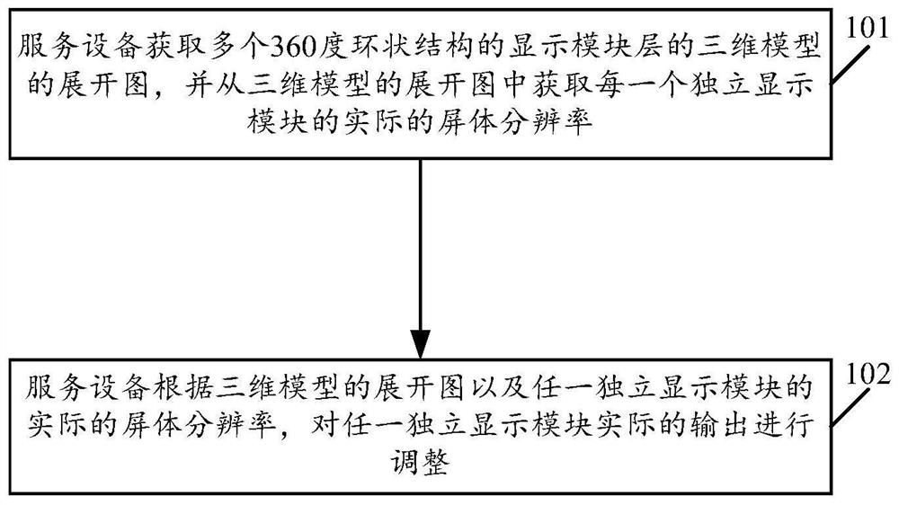 Independent display module output method and service equipment of digital art landscape device