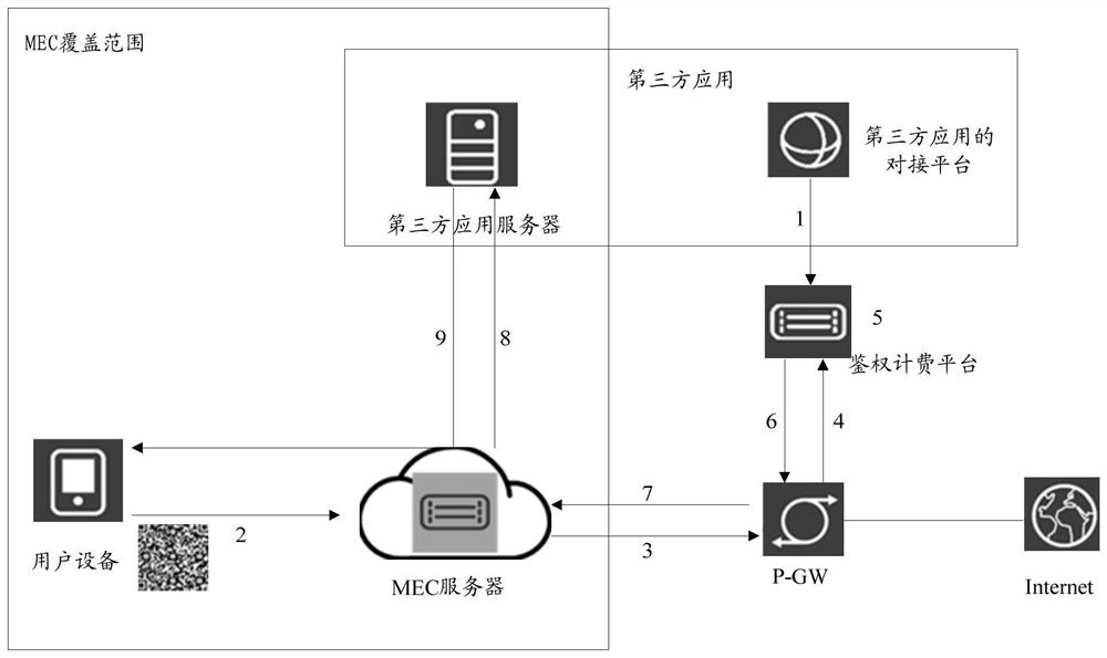 A service authorization method, device and readable medium