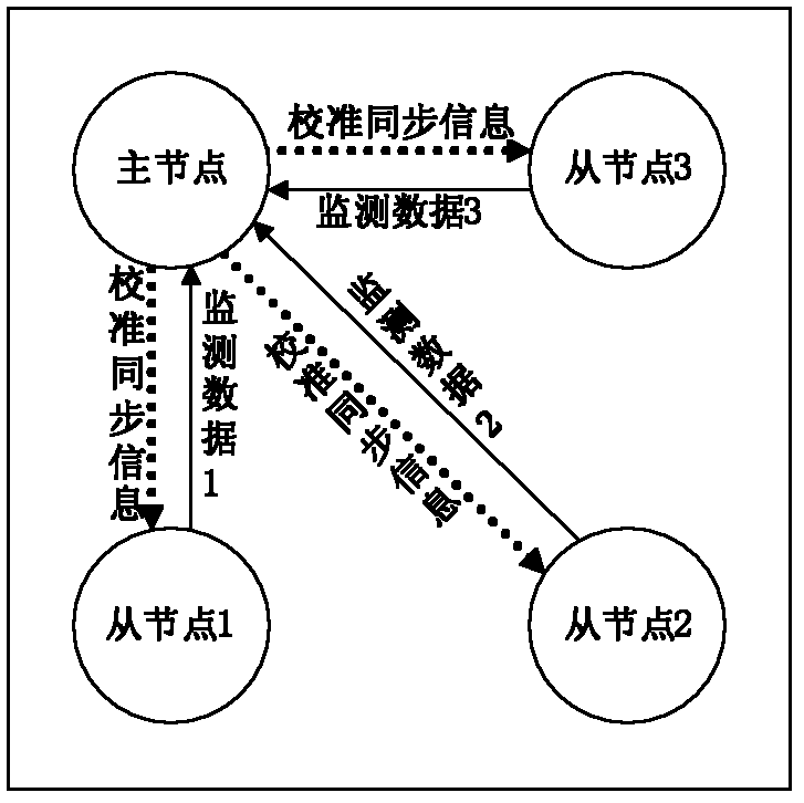 Time synchronization method of wireless sensor networks