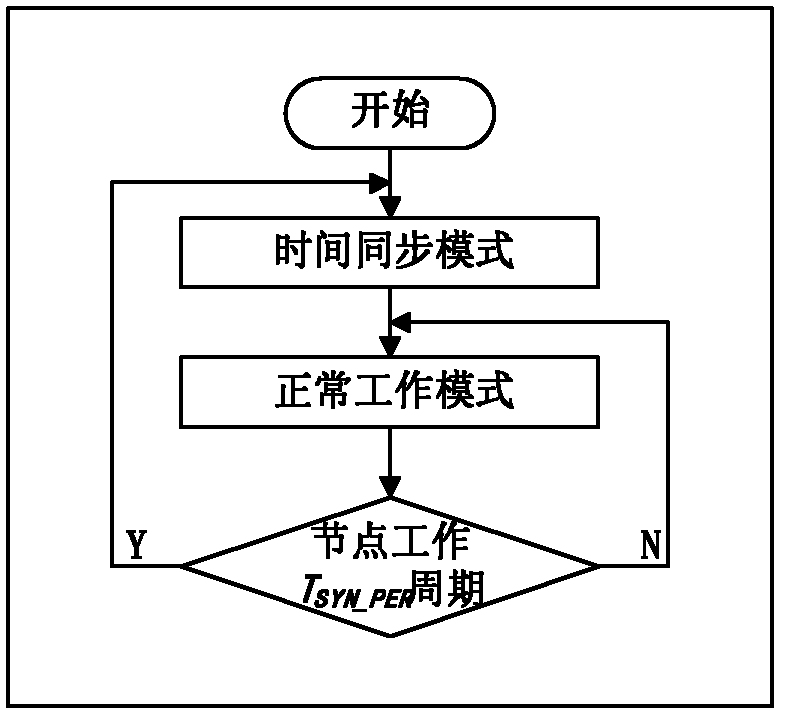 Time synchronization method of wireless sensor networks