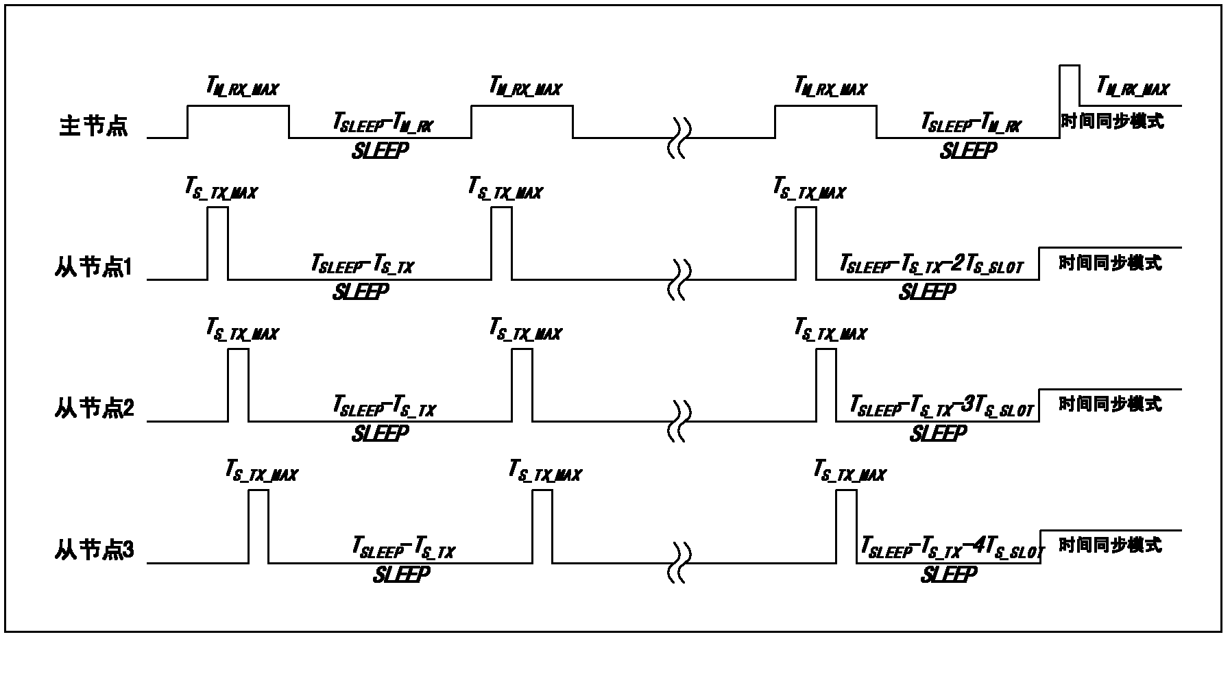 Time synchronization method of wireless sensor networks