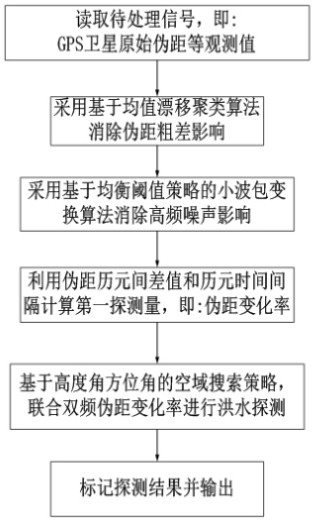 GPS remote sensing flood early warning method based on artificial intelligence decision tree