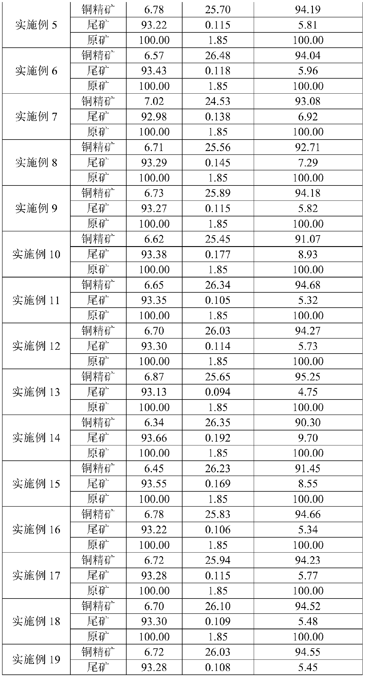 Mineral collecting agent and flotation process of copper sulphide ore