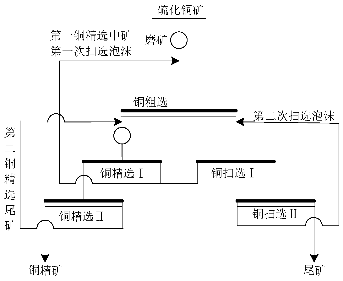 Mineral collecting agent and flotation process of copper sulphide ore