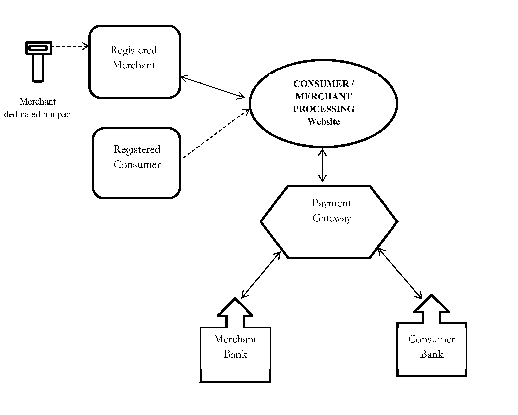 Consumer / Merchant payment processing system and methods of system use and operation