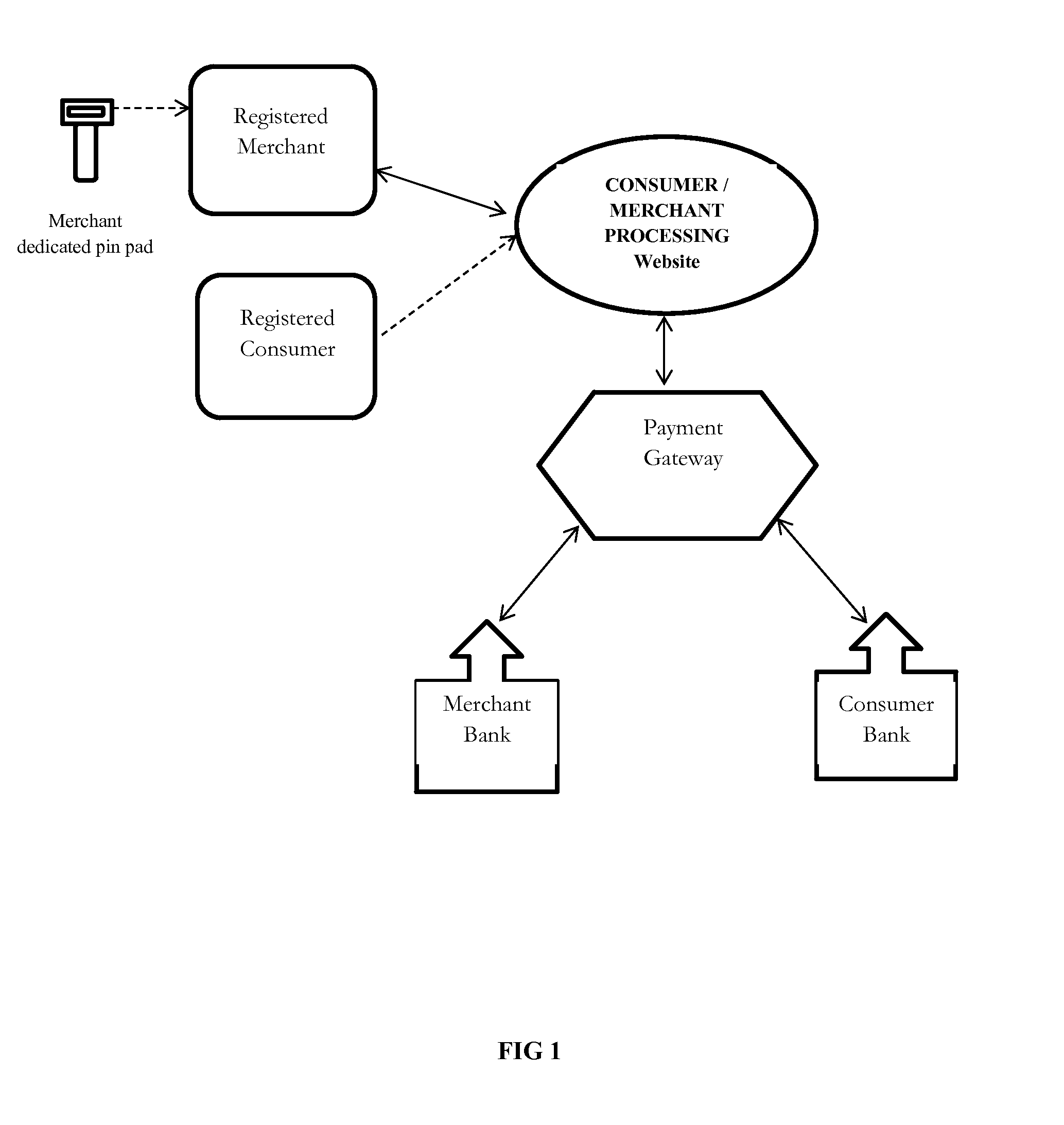 Consumer / Merchant payment processing system and methods of system use and operation