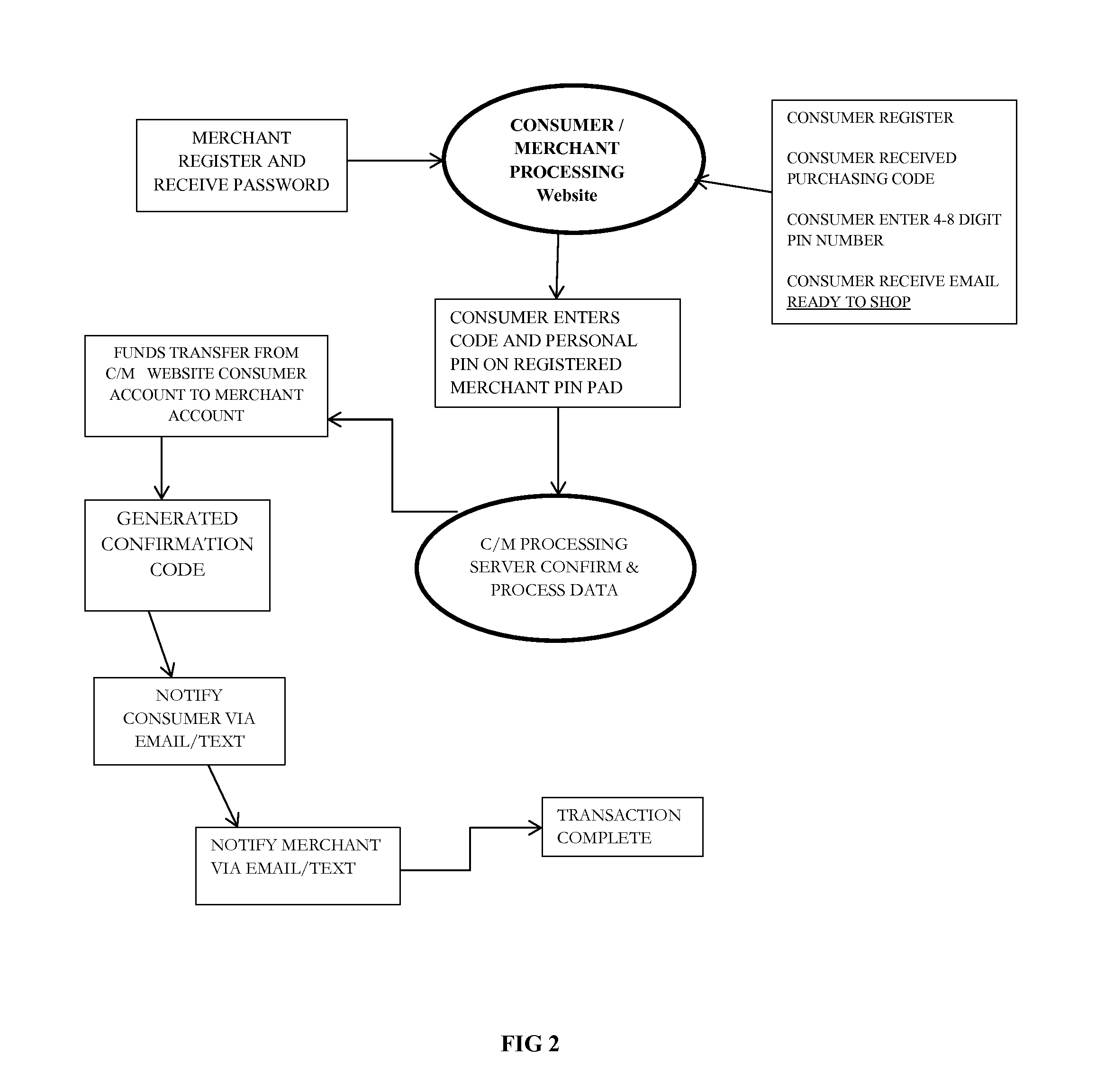 Consumer / Merchant payment processing system and methods of system use and operation