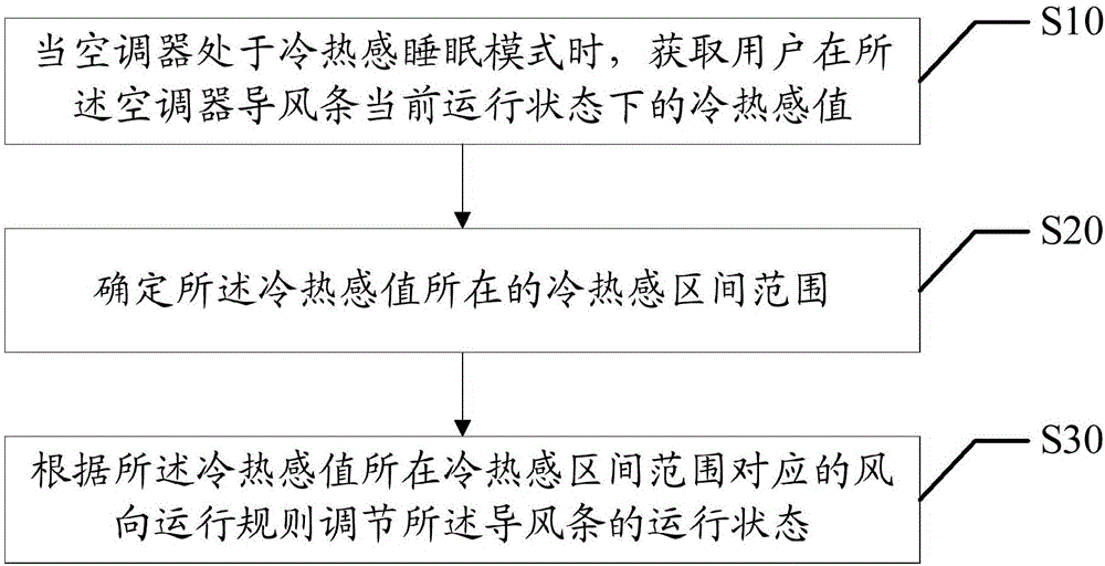 Air guiding strip adjusting method and device based on cold-and-hot-sense value