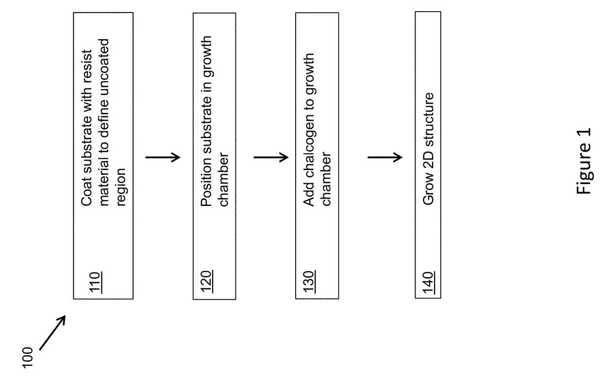 Facile Route to Templated Growth of Two-Dimensional Layered Materials